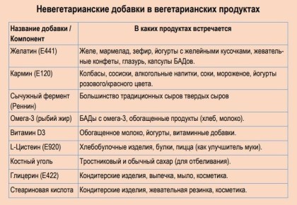 Скрытые опасности в вегетарианских продуктах: что нужно знать
